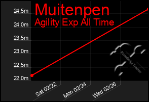 Total Graph of Muitenpen