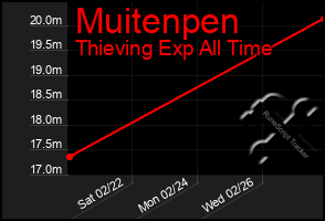 Total Graph of Muitenpen