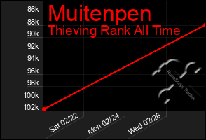 Total Graph of Muitenpen