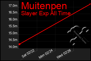 Total Graph of Muitenpen