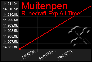 Total Graph of Muitenpen