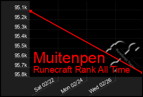 Total Graph of Muitenpen