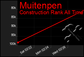 Total Graph of Muitenpen