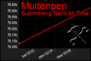 Total Graph of Muitenpen