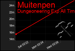 Total Graph of Muitenpen