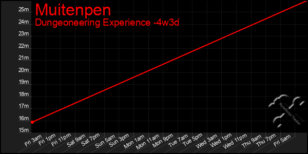 Last 31 Days Graph of Muitenpen