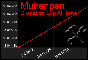 Total Graph of Muitenpen