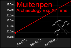 Total Graph of Muitenpen