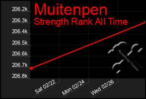 Total Graph of Muitenpen