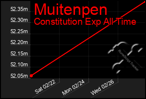 Total Graph of Muitenpen