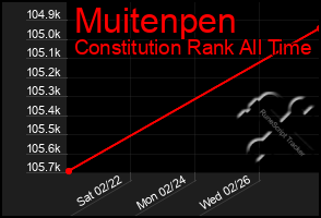 Total Graph of Muitenpen