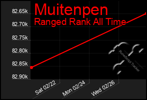 Total Graph of Muitenpen