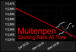 Total Graph of Muitenpen