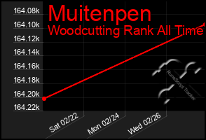 Total Graph of Muitenpen