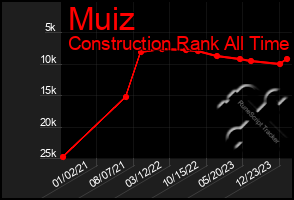 Total Graph of Muiz