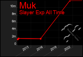 Total Graph of Muk