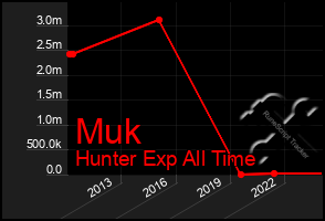 Total Graph of Muk