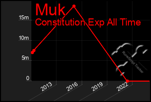 Total Graph of Muk