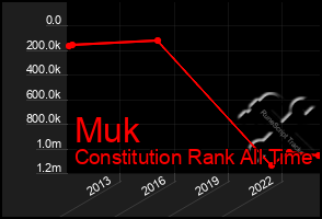 Total Graph of Muk