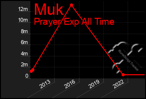 Total Graph of Muk