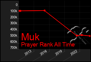 Total Graph of Muk