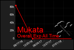 Total Graph of Mukata