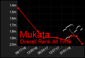 Total Graph of Mukata