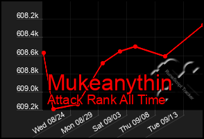 Total Graph of Mukeanythin