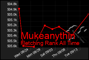 Total Graph of Mukeanythin