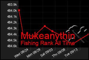 Total Graph of Mukeanythin