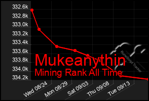 Total Graph of Mukeanythin