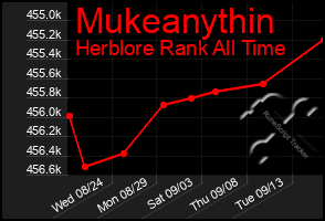 Total Graph of Mukeanythin