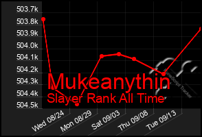 Total Graph of Mukeanythin