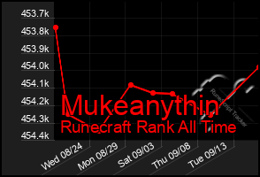 Total Graph of Mukeanythin