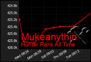 Total Graph of Mukeanythin