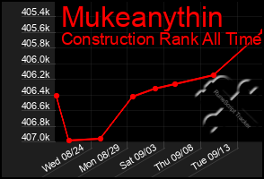 Total Graph of Mukeanythin