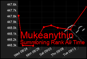 Total Graph of Mukeanythin