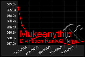 Total Graph of Mukeanythin