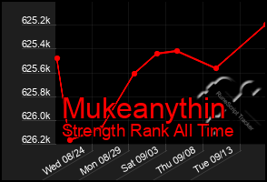 Total Graph of Mukeanythin