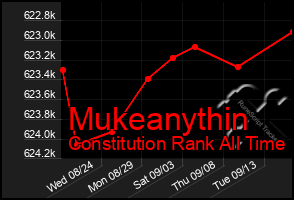 Total Graph of Mukeanythin