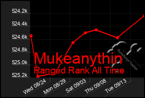 Total Graph of Mukeanythin