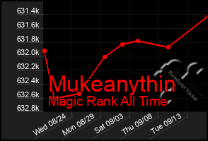 Total Graph of Mukeanythin