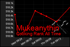 Total Graph of Mukeanythin