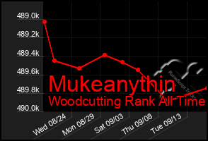 Total Graph of Mukeanythin