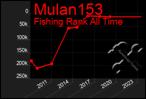 Total Graph of Mulan153