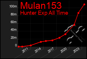 Total Graph of Mulan153