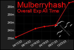 Total Graph of Mulberryhash