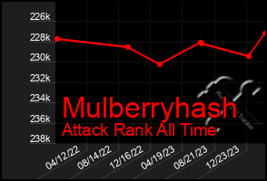 Total Graph of Mulberryhash