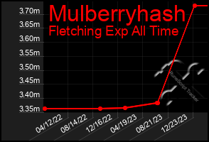 Total Graph of Mulberryhash