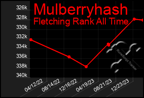 Total Graph of Mulberryhash